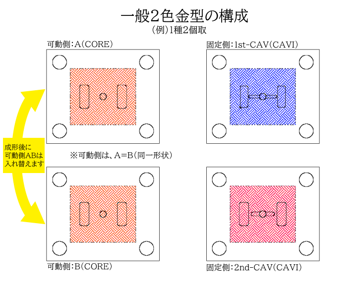 ２色金型構成