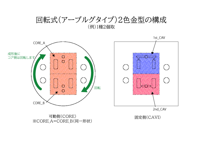 アーブルグタイプ構成