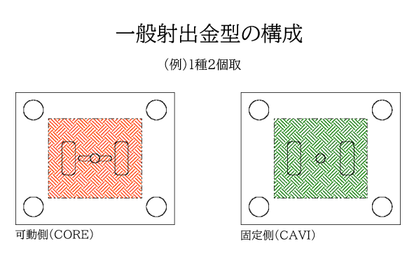 射出成形構成