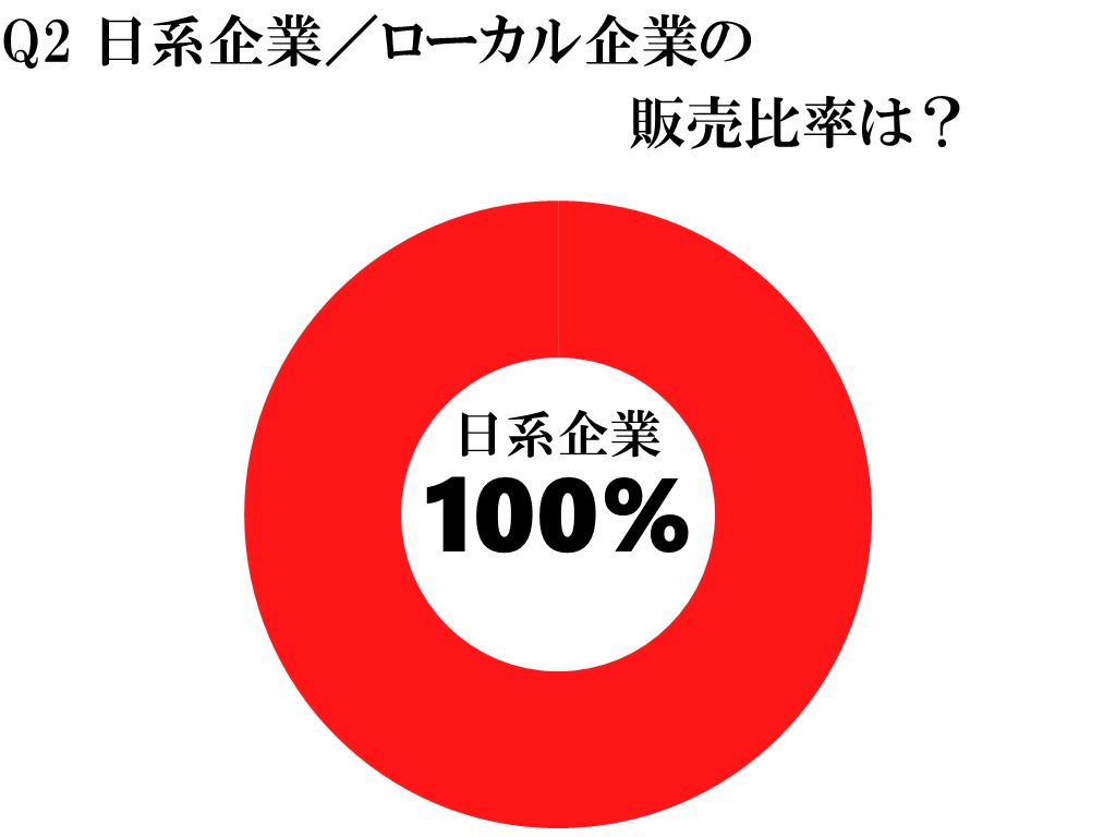 Q2