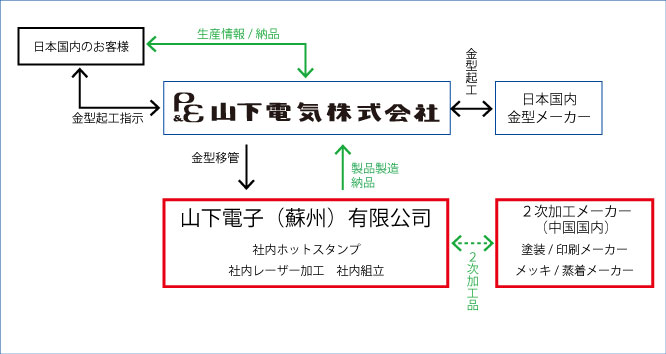 例１)日本国内で金型作製し移管する方法