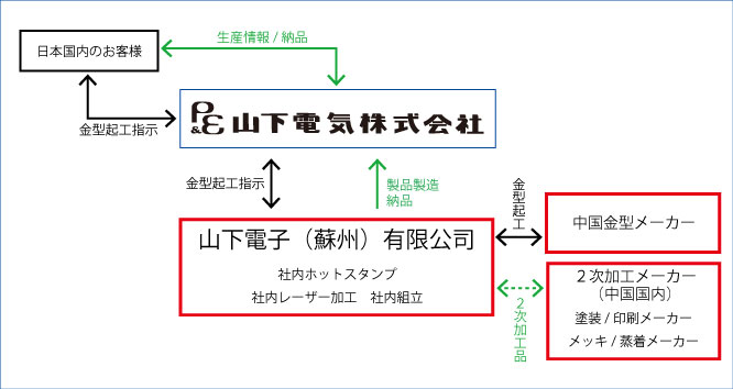 例２）中国で金型作製生産し、日本へ納品