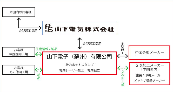 例３）中国、多国納品