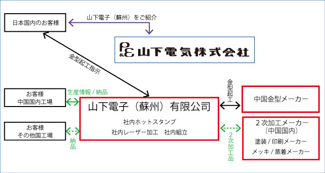 例４）直接