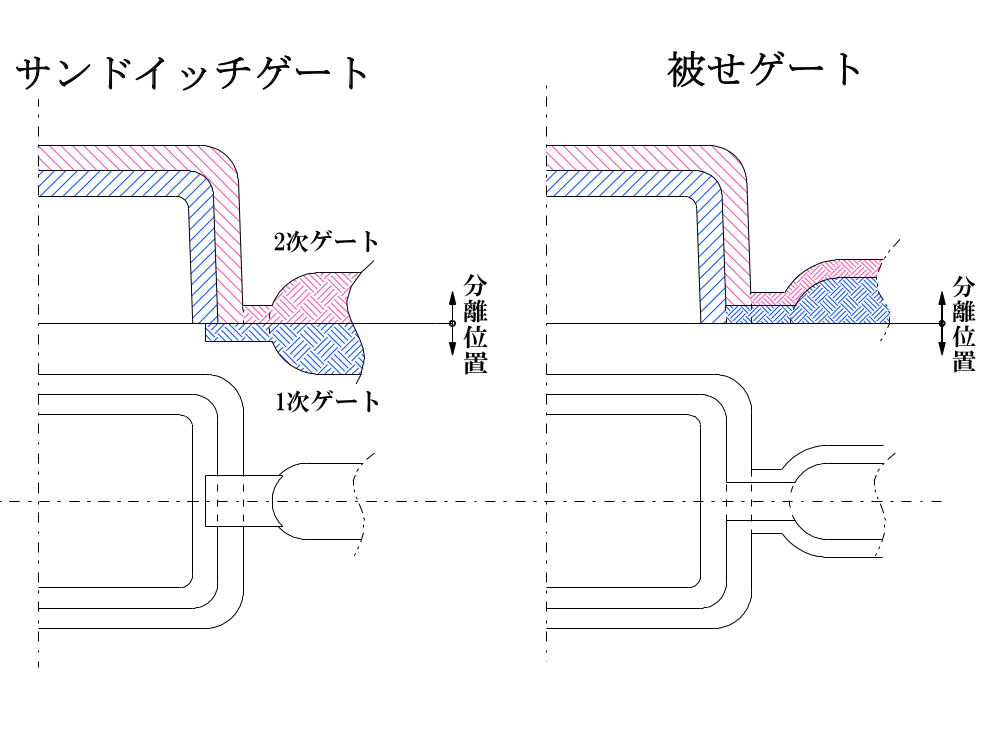 サンドイッチゲート/被せゲート