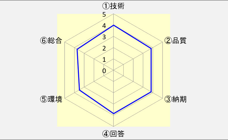 アンケートの集計結果