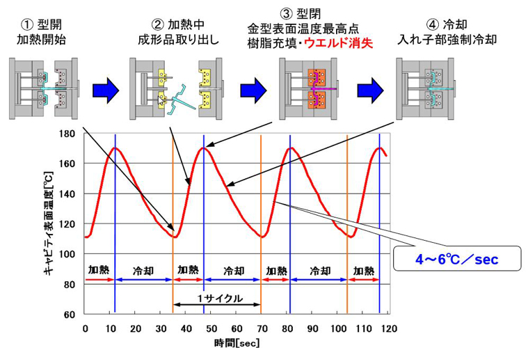 キャビティ表面温度変化（PC樹脂使用の代表例）​