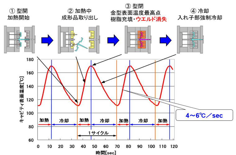 キャビティ表面温度変化(PC樹脂使用の代表例)