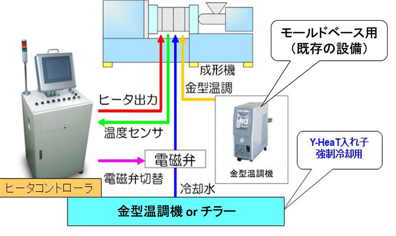 Y-HeaTのシステム構成